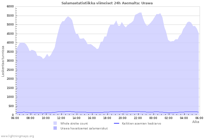 Graafit: Salamastatistiikka