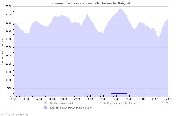 Graafit: Salamastatistiikka