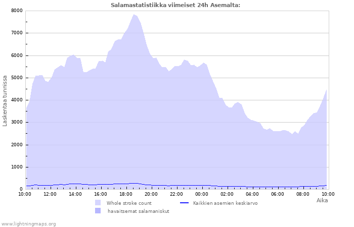 Graafit: Salamastatistiikka