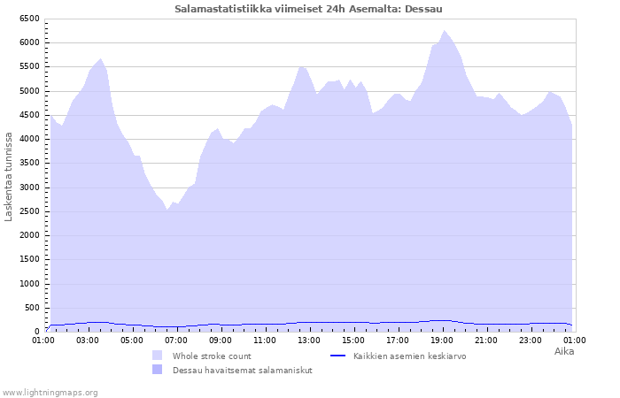 Graafit: Salamastatistiikka