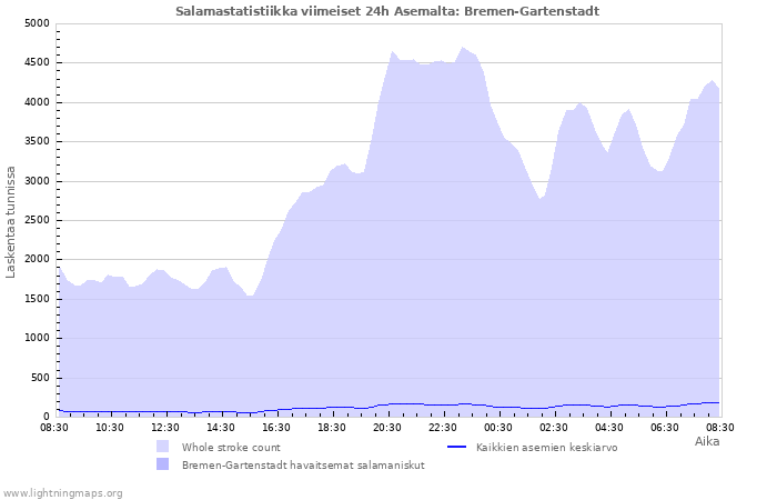 Graafit: Salamastatistiikka