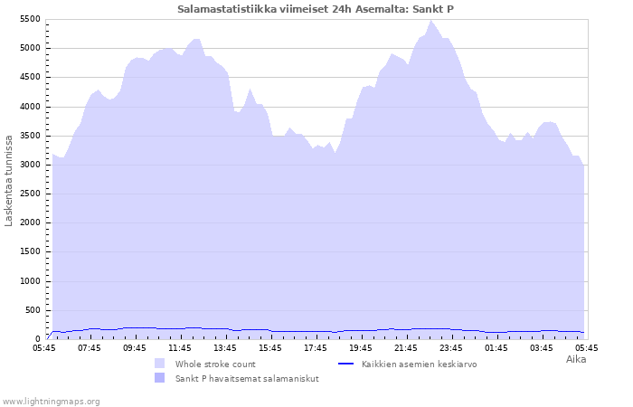 Graafit: Salamastatistiikka