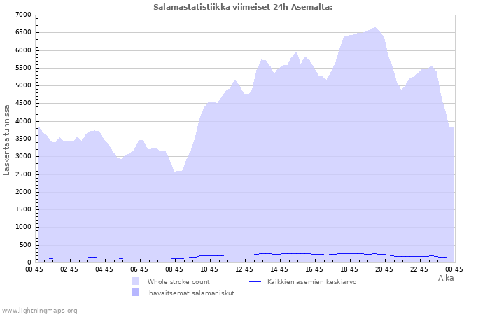 Graafit: Salamastatistiikka