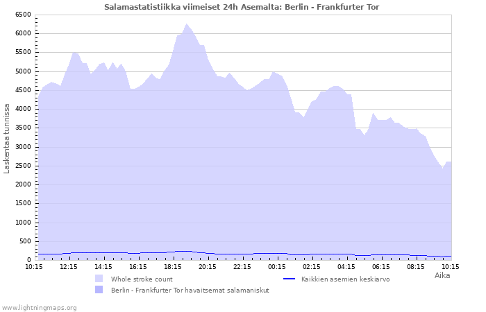 Graafit: Salamastatistiikka