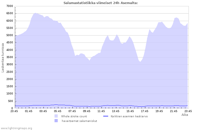 Graafit: Salamastatistiikka