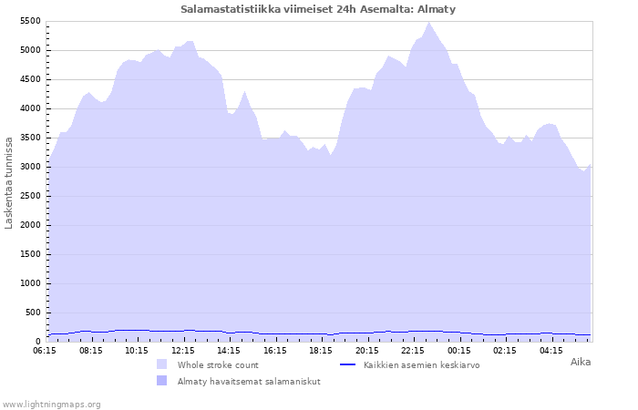 Graafit: Salamastatistiikka