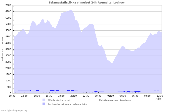 Graafit: Salamastatistiikka