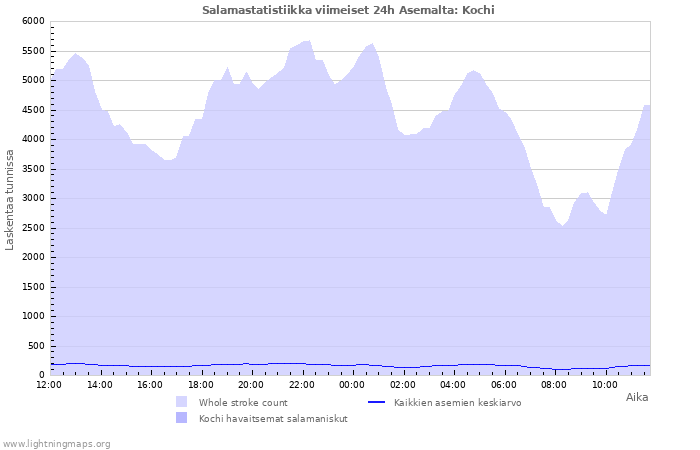 Graafit: Salamastatistiikka