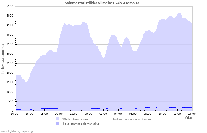 Graafit: Salamastatistiikka