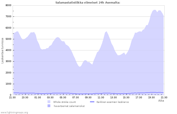 Graafit: Salamastatistiikka