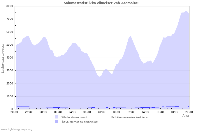 Graafit: Salamastatistiikka