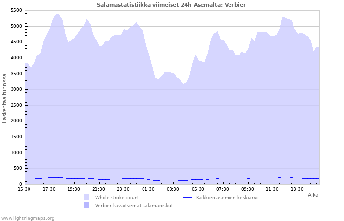 Graafit: Salamastatistiikka