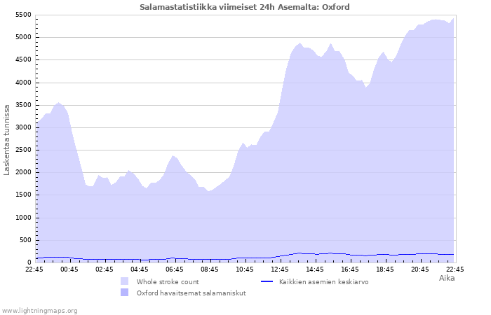 Graafit: Salamastatistiikka