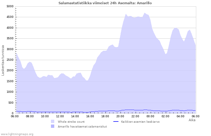 Graafit: Salamastatistiikka