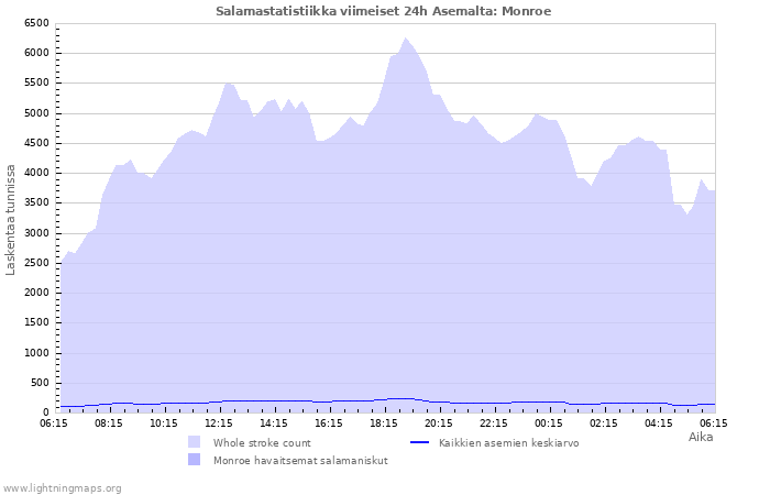 Graafit: Salamastatistiikka