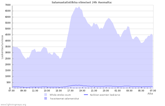 Graafit: Salamastatistiikka