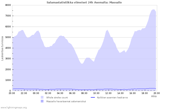 Graafit: Salamastatistiikka