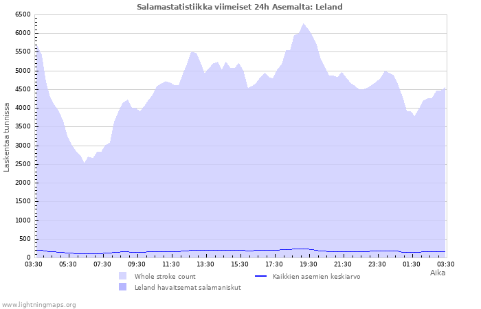 Graafit: Salamastatistiikka