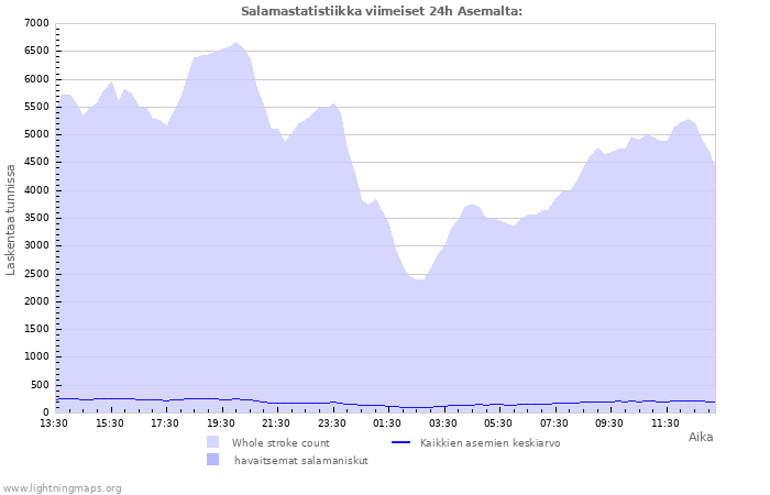 Graafit: Salamastatistiikka