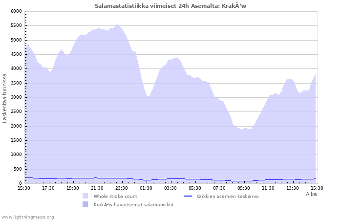 Graafit: Salamastatistiikka