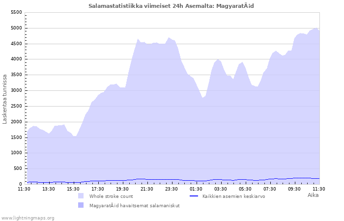 Graafit: Salamastatistiikka