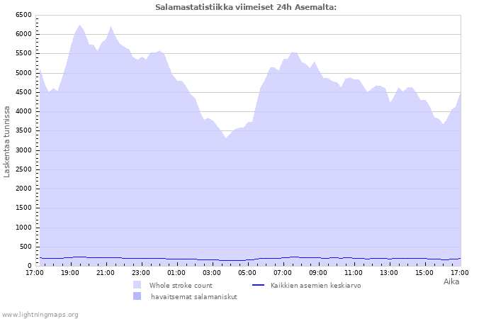 Graafit: Salamastatistiikka