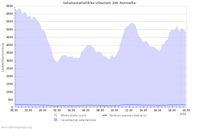 Graafit: Salamastatistiikka