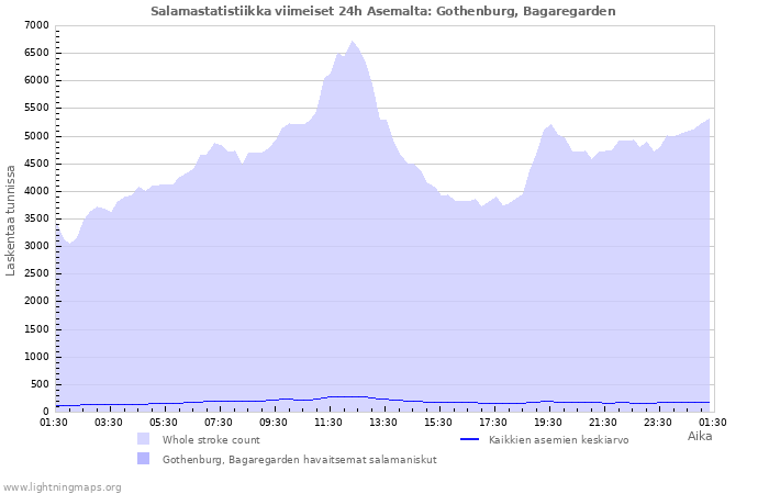 Graafit: Salamastatistiikka