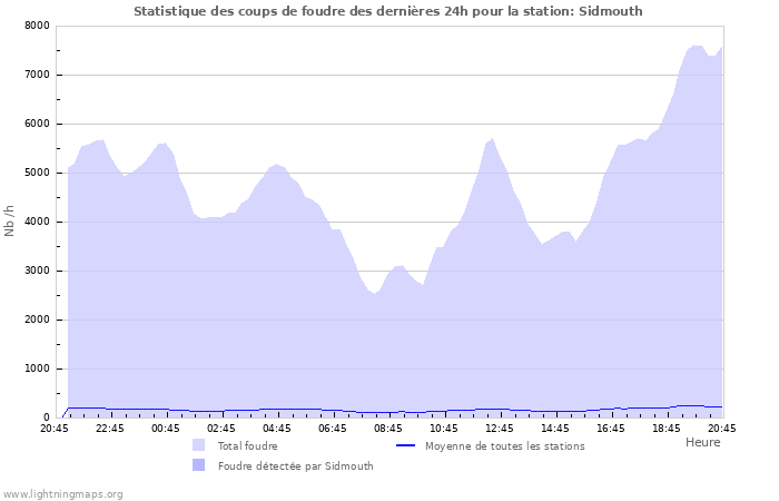 Graphes: Statistique des coups de foudre