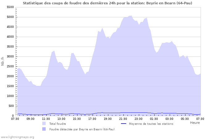 Graphes: Statistique des coups de foudre