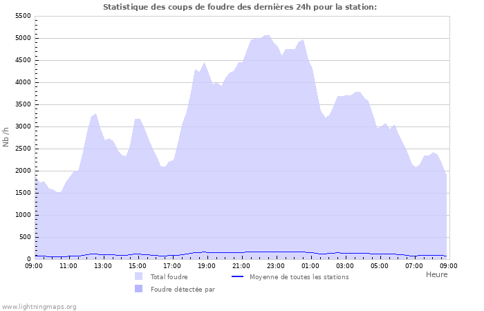 Graphes: Statistique des coups de foudre