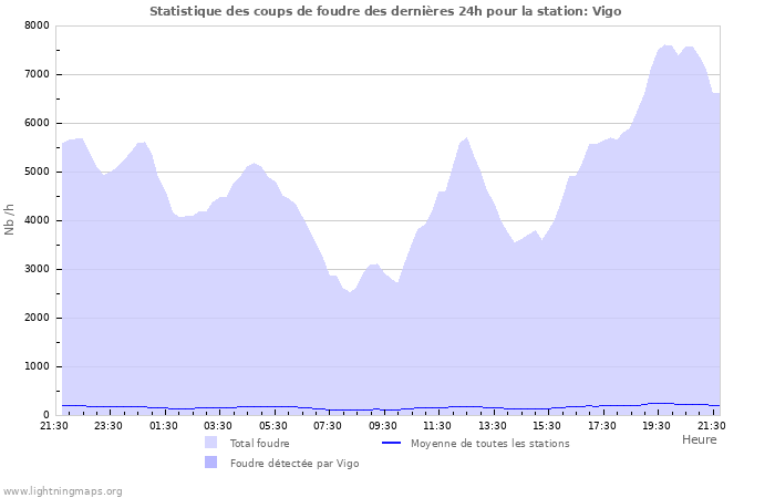 Graphes: Statistique des coups de foudre