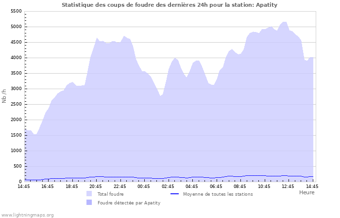 Graphes: Statistique des coups de foudre