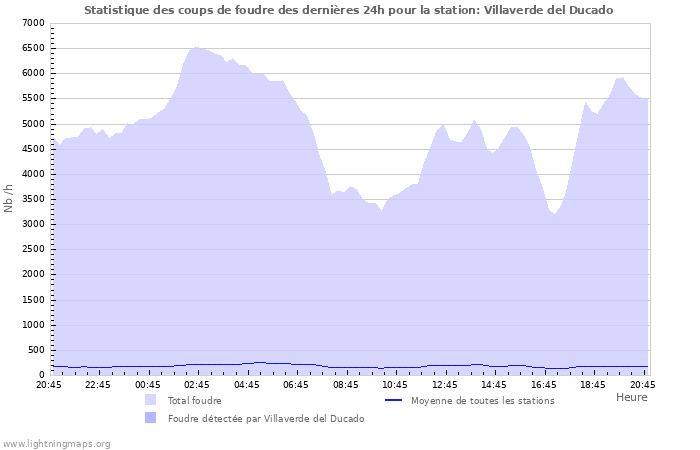 Graphes: Statistique des coups de foudre