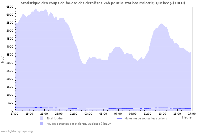 Graphes: Statistique des coups de foudre