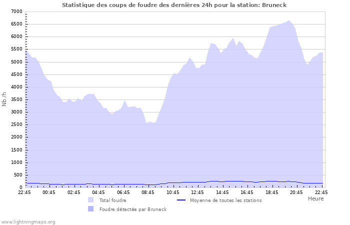 Graphes: Statistique des coups de foudre