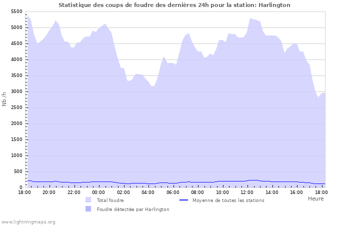 Graphes: Statistique des coups de foudre