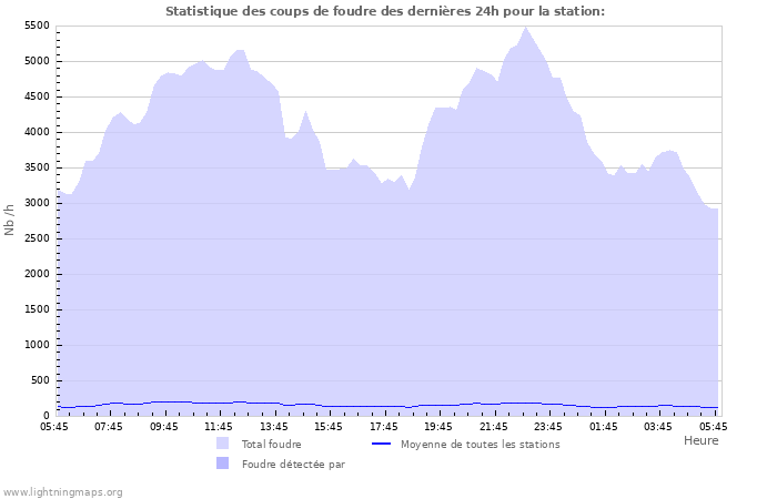 Graphes: Statistique des coups de foudre