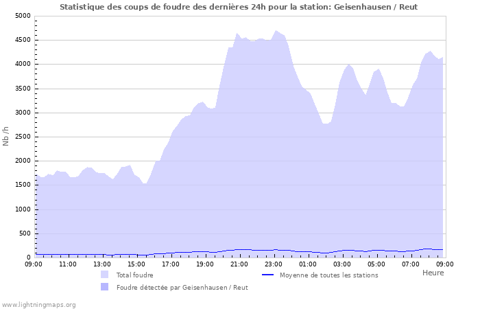 Graphes: Statistique des coups de foudre