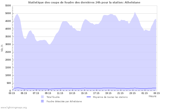 Graphes: Statistique des coups de foudre