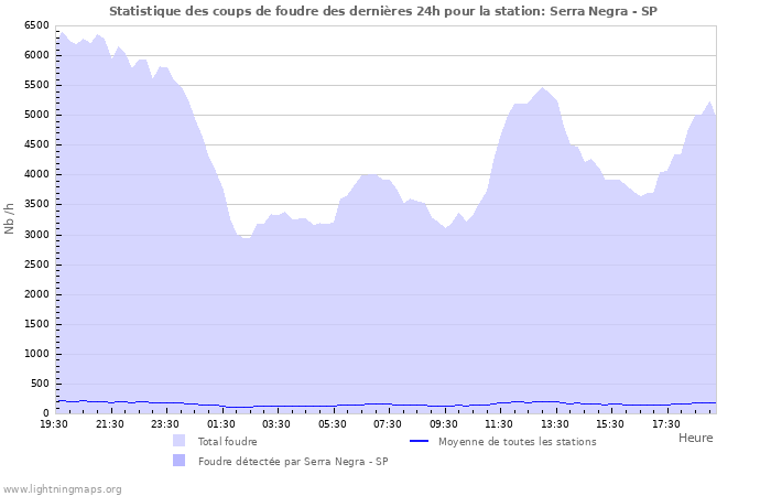 Graphes: Statistique des coups de foudre