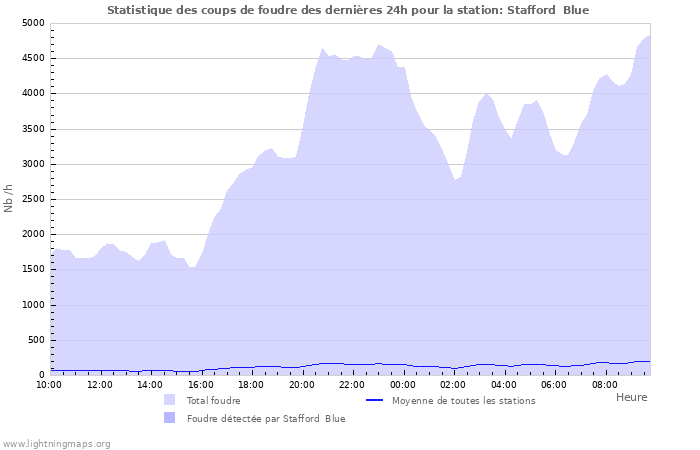 Graphes: Statistique des coups de foudre