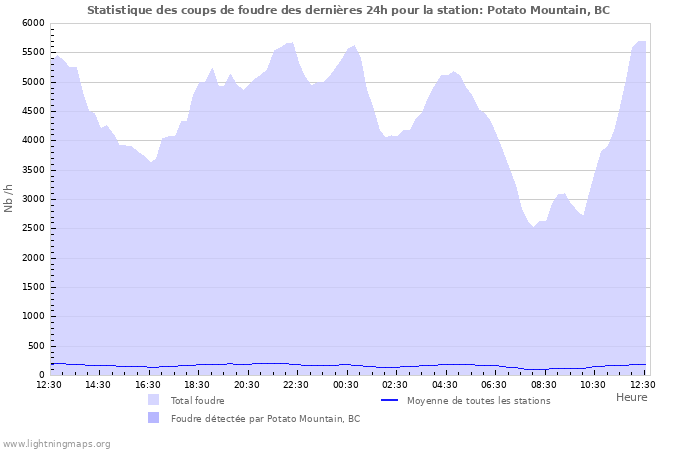 Graphes: Statistique des coups de foudre