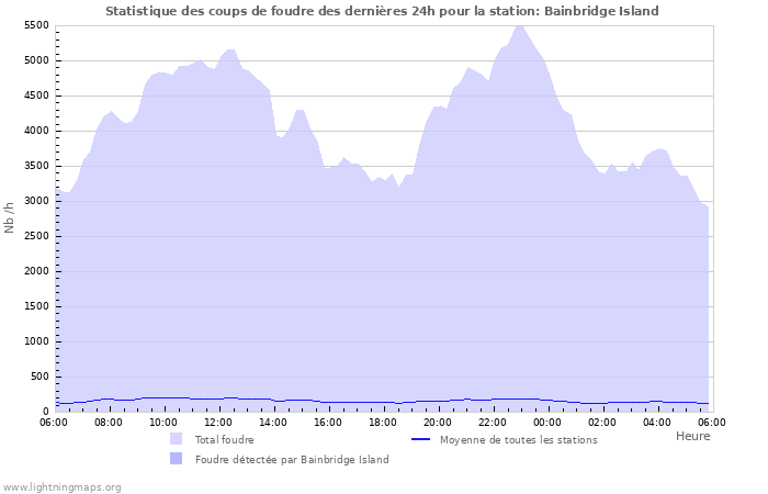 Graphes: Statistique des coups de foudre