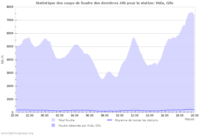 Graphes: Statistique des coups de foudre