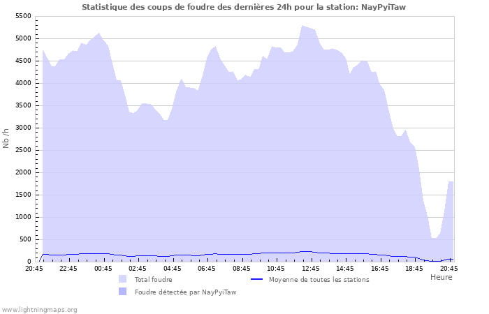 Graphes: Statistique des coups de foudre