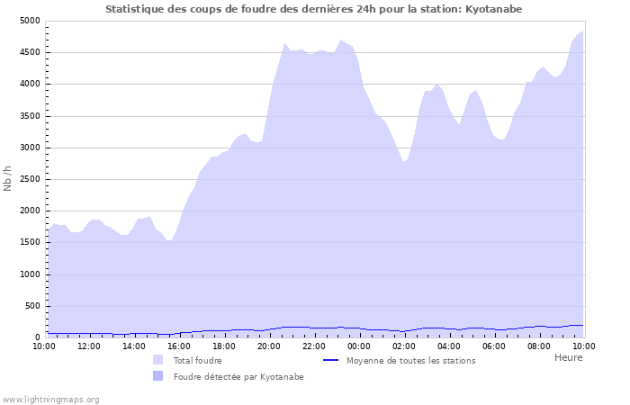 Graphes: Statistique des coups de foudre