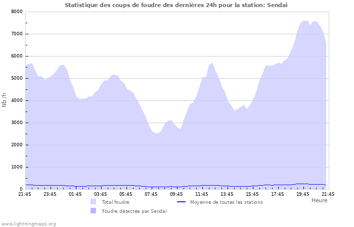 Graphes: Statistique des coups de foudre