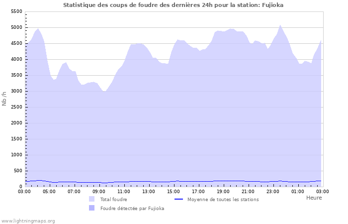 Graphes: Statistique des coups de foudre