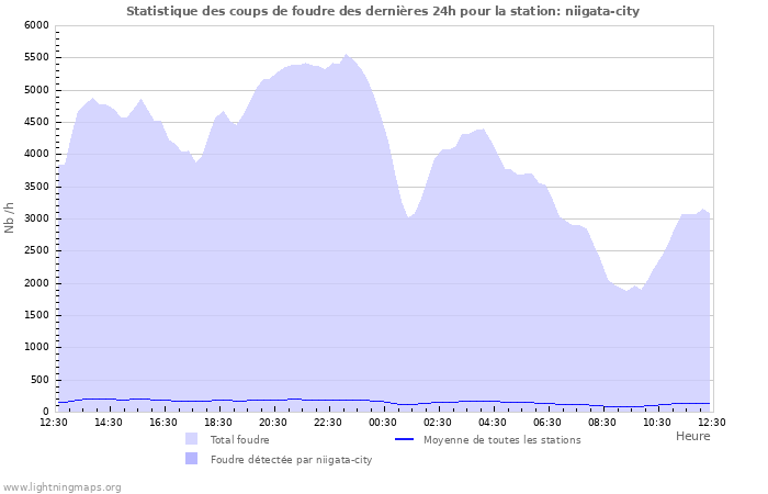 Graphes: Statistique des coups de foudre